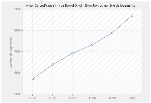 Le Bois-d'Oingt : Evolution du nombre de logements